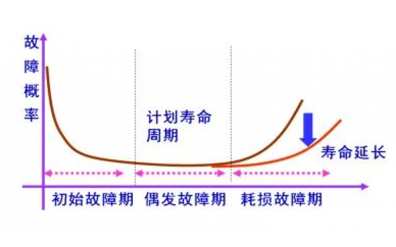 安全和控制系统中阀门的预期寿命
