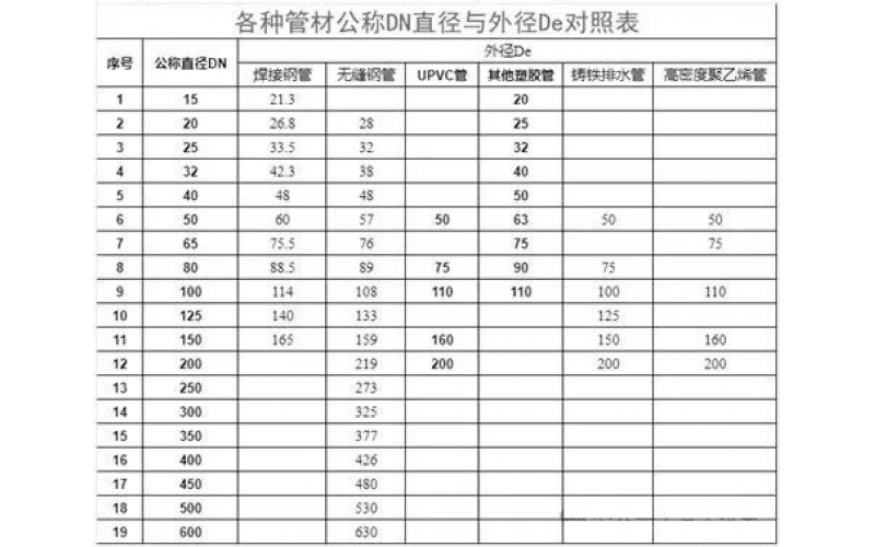 管道的公称尺寸与内径、外径的关系